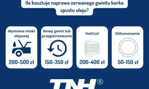Naprawa zerwanego gwintu korka spustu oleju: wymiana miski (200-500 zł), nowy gwint (150-350 zł), HeliCoil (200-400 zł), silikonowanie (50-150 zł).