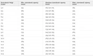 Tabela pokazuje zależność szerokości felgi od opony, podając minimalne, idealne i maksymalne dopuszczalne szerokości opon w mm dla różnych rozmiarów felg w calach.