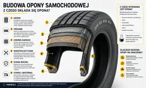 Przekrój opony samochodowej ukazujący jej budowę: bieżnik, opasanie, osnowę, warstwę butylową, ścianę boczną i stopkę.