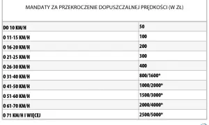 Tabela mandatów za przekroczenie prędkości. Im wyższa prędkość, tym wyższe punkty karne i grzywna.