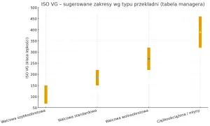 Wykres przedstawia zakresy gęstości oleju przekładniowego ISO VG dla różnych typów przekładni: szybkoobrotowych, standardowych, wolnoobrotowych i ciężkoobciążonych.