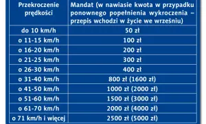 Tabela mandatów za przekroczenie prędkości. Przekroczenie o 16-20 km/h to 200 zł mandatu.