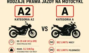 Porównanie kategorii A2 i A prawa jazdy na motor. A2: do 35 kW, A: bez limitu mocy i pojemności.