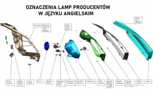 Rozłożony reflektor samochodowy z oznaczeniem części w języku angielskim. Ilustracja przedstawia oznaczenie lamp producentów.