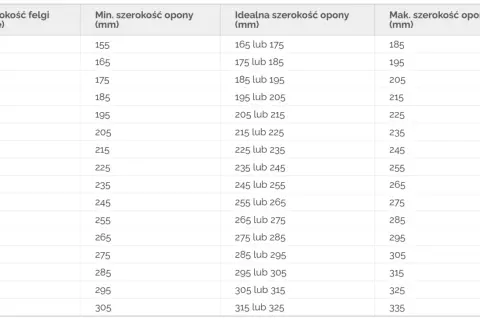 Tabela pokazuje zależność szerokości felgi od opony, podając minimalne, idealne i maksymalne dopuszczalne szerokości opon w mm dla różnych rozmiarów felg w calach.