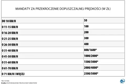 Tabela mandatów za przekroczenie prędkości. Przekroczenie prędkości o 30 km/h to mandat 400 zł.
