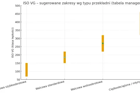 Wykres przedstawia zakresy gęstości oleju przekładniowego ISO VG dla różnych typów przekładni: szybkoobrotowych, standardowych, wolnoobrotowych i ciężkoobciążonych.