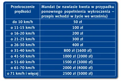 Tabela mandatów za przekroczenie prędkości. Przekroczenie o 16-20 km/h to 200 zł mandatu.