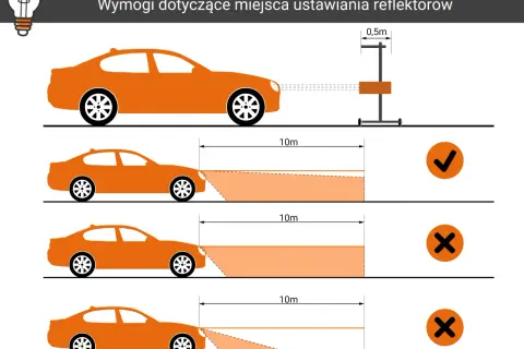 Ilustracja pokazuje prawidłowe i nieprawidłowe ustawienie świateł w aucie. Wymogi dotyczące miejsca ustawienia reflektorów są kluczowe dla bezpieczeństwa.