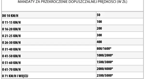 Tabela mandatów za przekroczenie prędkości. Im wyższa prędkość, tym wyższe punkty karne i grzywna.