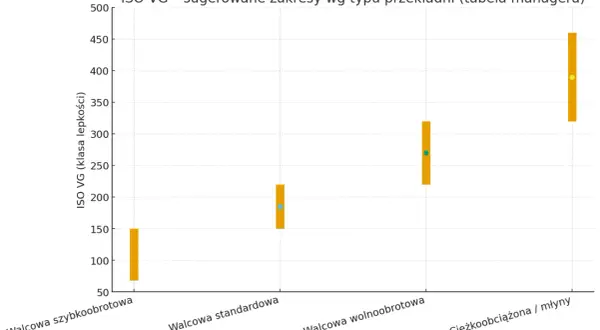 Wykres przedstawia zakresy gęstości oleju przekładniowego ISO VG dla różnych typów przekładni: szybkoobrotowych, standardowych, wolnoobrotowych i ciężkoobciążonych.