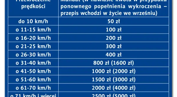 Tabela mandatów za przekroczenie prędkości. Przekroczenie o 16-20 km/h to 200 zł mandatu.
