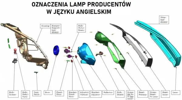 Rozłożony reflektor samochodowy z oznaczeniem części w języku angielskim. Ilustracja przedstawia oznaczenie lamp producentów.