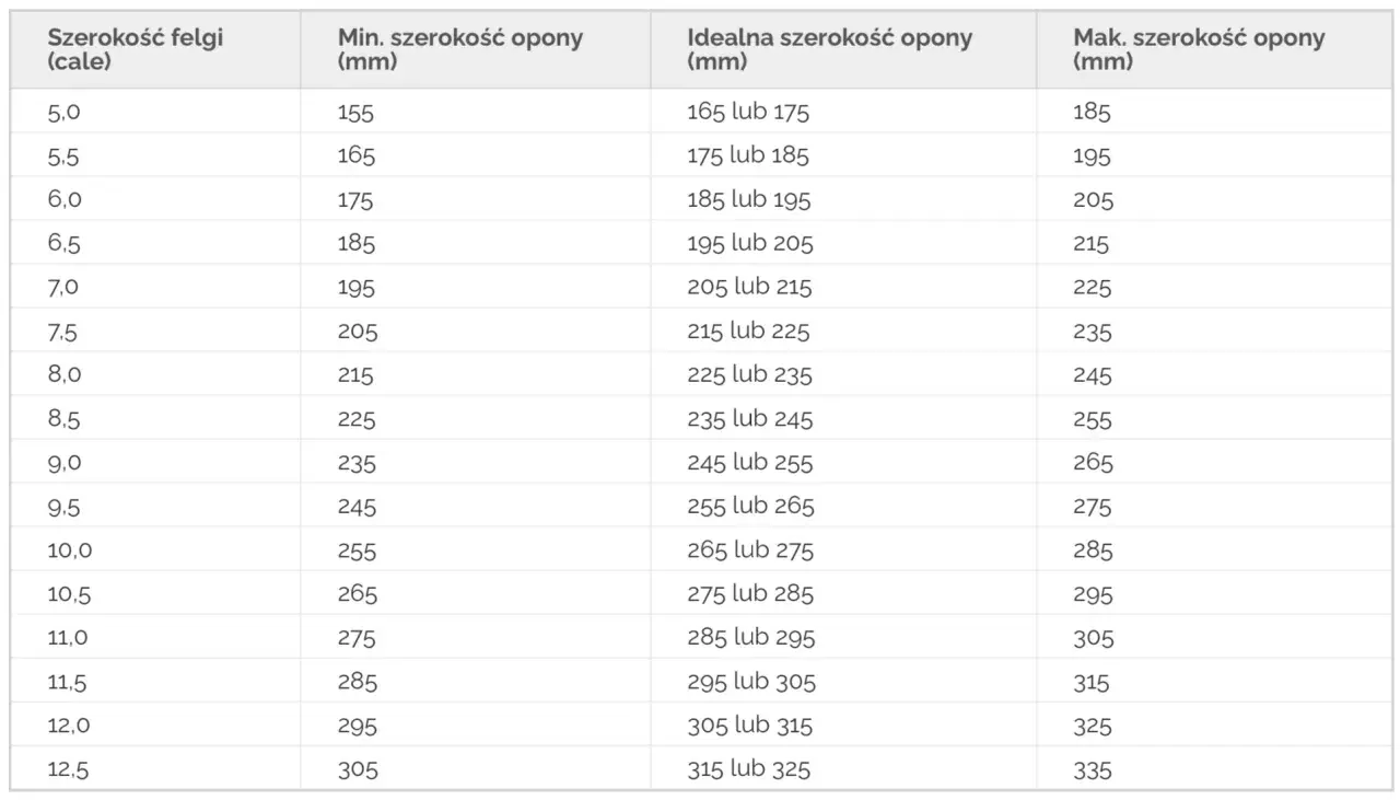 Tabela pokazuje zależność szerokości felgi od opony, podając minimalne, idealne i maksymalne dopuszczalne szerokości opon w mm dla różnych rozmiarów felg w calach.
