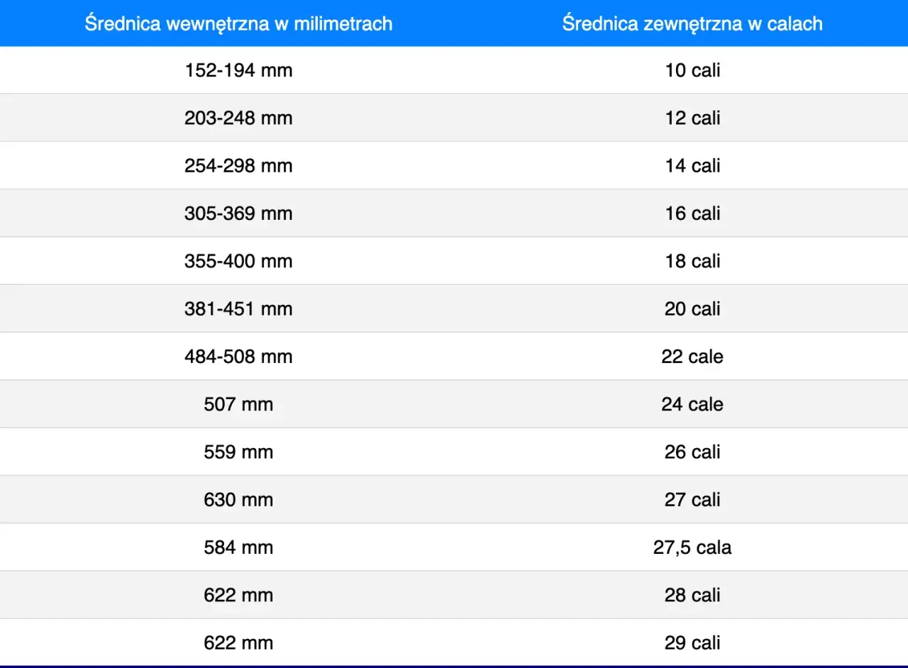 Tabela porównująca średnicę wewnętrzną opony w mm ze średnicą zewnętrzną w calach. Pomaga dobrać odpowiednią szerokość opony.