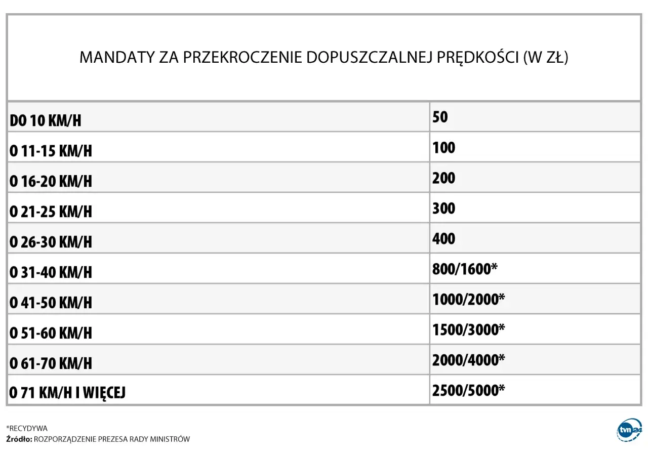 Tabela mandatów za przekroczenie prędkości. Przekroczenie prędkości o 30 km/h to mandat 400 zł.