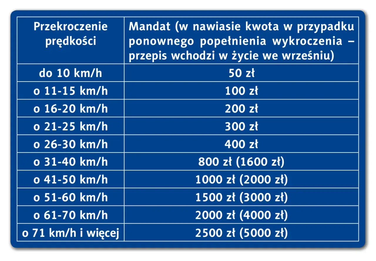 Tabela mandatów za przekroczenie prędkości. Przekroczenie o 16-20 km/h to 200 zł mandatu.