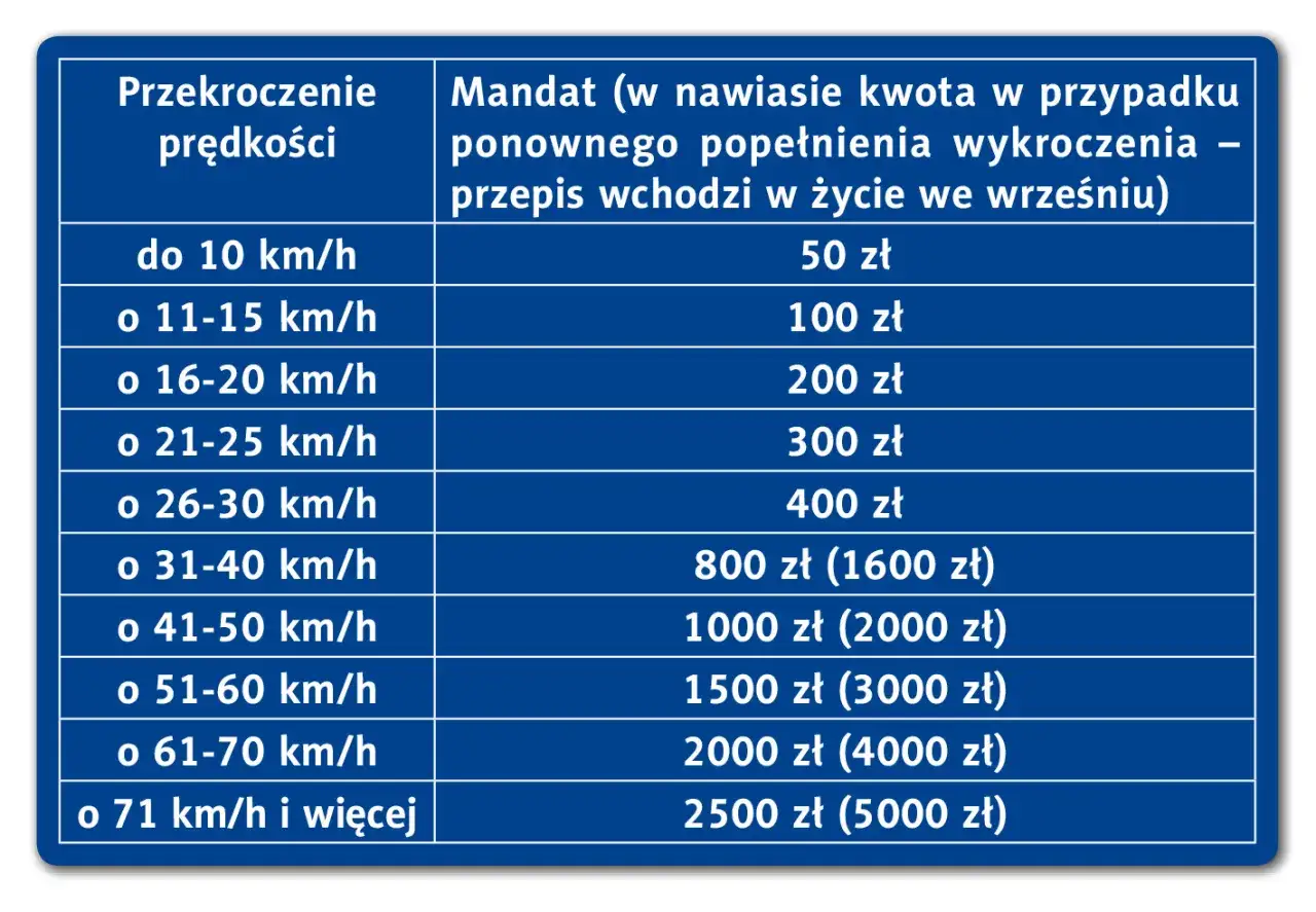 Tabela mandat&oacute;w za przekroczenie prędkości. Przekroczenie o 26-30 km/h to 400 zł.