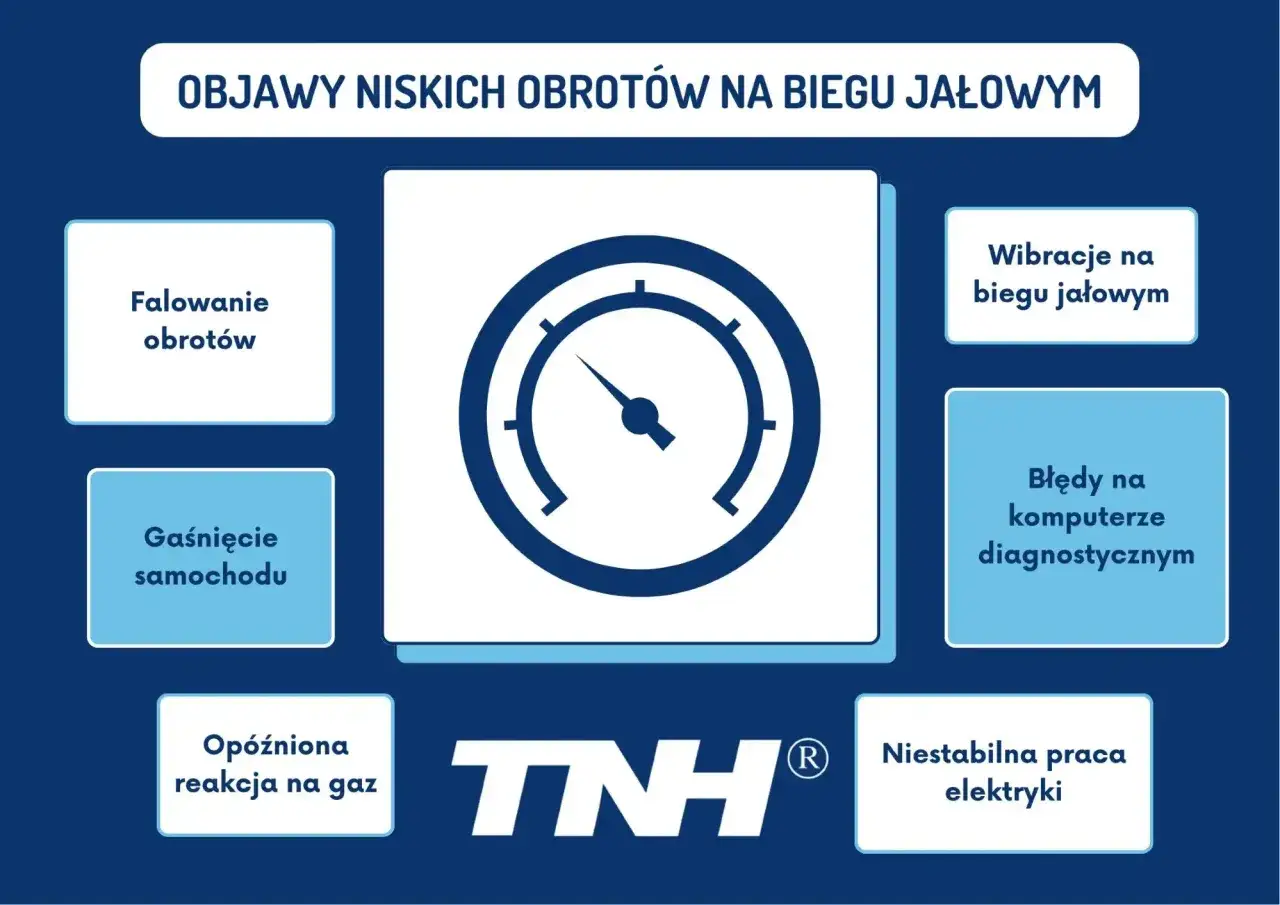 Objawy niskich obrotów na biegu jałowym: falowanie obrotów, gaśnięcie samochodu, opóźniona reakcja na gaz, wibracje, błędy diagnostyczne, niestabilna praca elektryki.