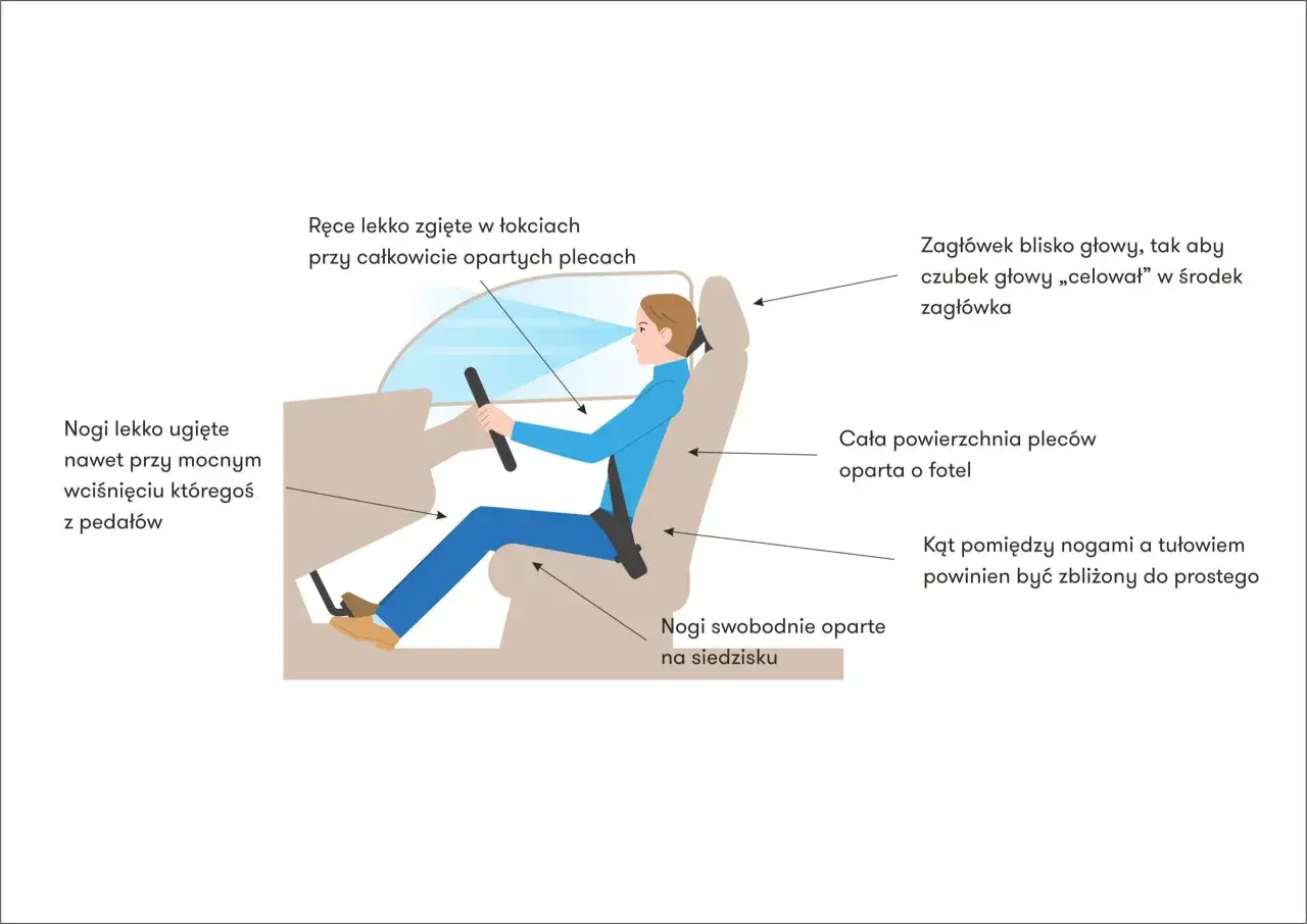 Prawidłowa technika jazdy samochodem dla początkujących: lekko ugięte nogi, ręce zgięte w łokciach, plecy oparte o fotel, głowa w zagł&oacute;wku.