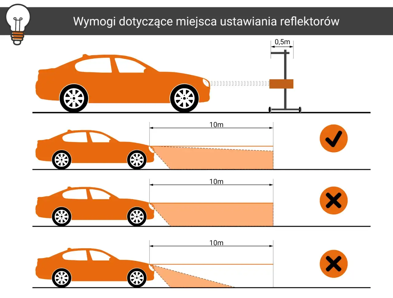 Ilustracja pokazuje prawidłowe ustawienie świateł mijania. Wymagane jest, by zasięg światła był odpowiedni, a wiązka nie oślepiała innych kierowców.