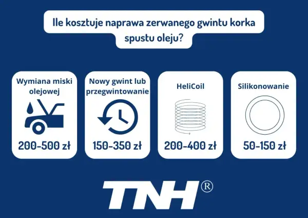 Naprawa zerwanego gwintu korka spustu oleju: wymiana miski (200-500 zł), nowy gwint (150-350 zł), HeliCoil (200-400 zł), silikonowanie (50-150 zł).