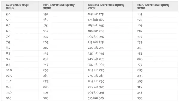 Tabela pokazuje zależność szerokości felgi od opony, podając minimalne, idealne i maksymalne dopuszczalne szerokości opon w mm dla różnych rozmiarów felg w calach.