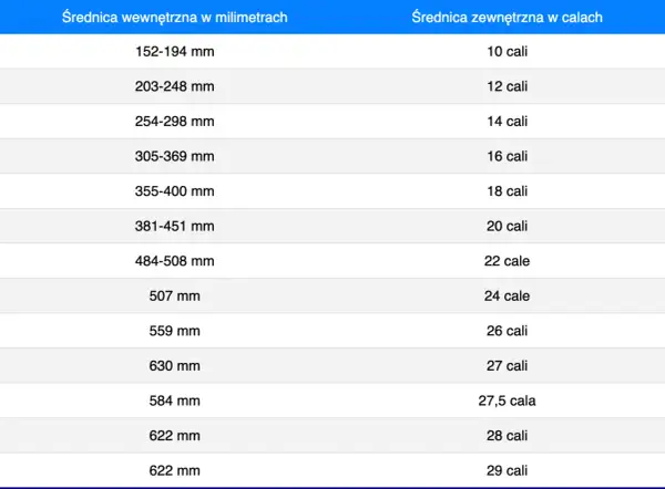Tabela porównująca średnicę wewnętrzną opony w mm ze średnicą zewnętrzną w calach. Pomaga dobrać odpowiednią szerokość opony.