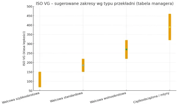 Wykres przedstawia zakresy gęstości oleju przekładniowego ISO VG dla różnych typów przekładni: szybkoobrotowych, standardowych, wolnoobrotowych i ciężkoobciążonych.
