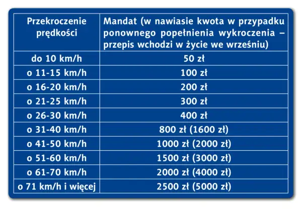 Tabela mandatów za przekroczenie prędkości. Przekroczenie o 16-20 km/h to 200 zł mandatu.