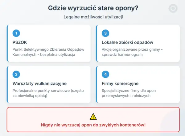 Legalne sposoby utylizacji opon: PSZOK (bezpłatna utylizacja), zbiórki gminne, wulkanizacje, firmy komercyjne. Nie wyrzucaj do zwykłych kontenerów!